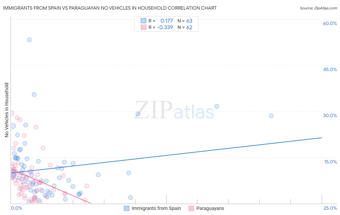 Immigrants from Spain vs Paraguayan No Vehicles in Household
