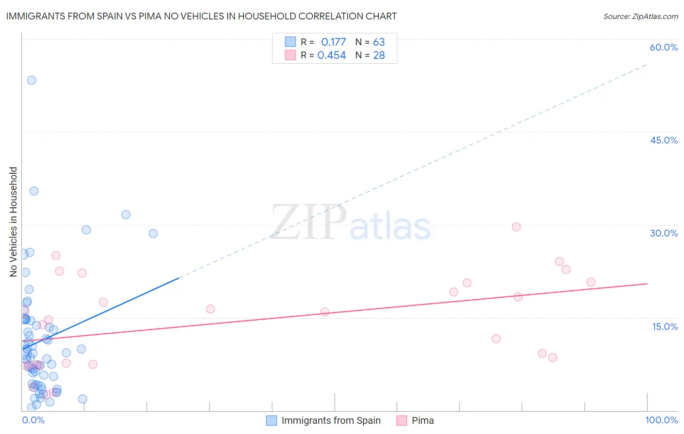 Immigrants from Spain vs Pima No Vehicles in Household