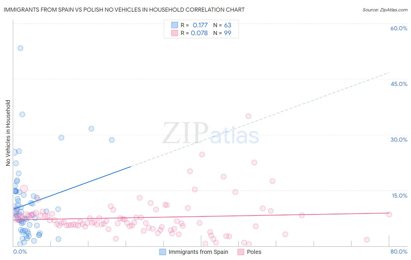 Immigrants from Spain vs Polish No Vehicles in Household