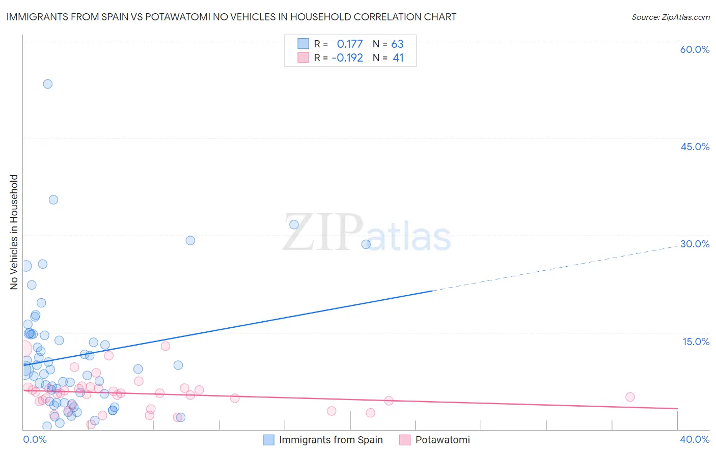 Immigrants from Spain vs Potawatomi No Vehicles in Household
