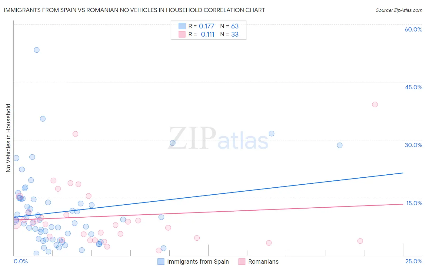 Immigrants from Spain vs Romanian No Vehicles in Household