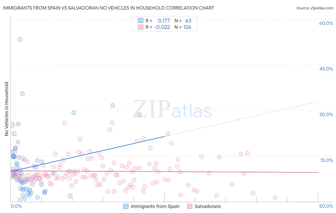 Immigrants from Spain vs Salvadoran No Vehicles in Household