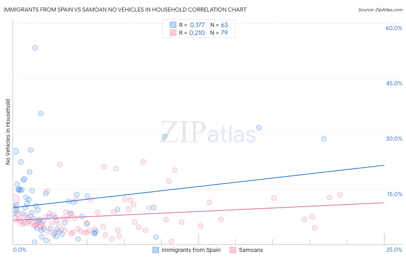 Immigrants from Spain vs Samoan No Vehicles in Household