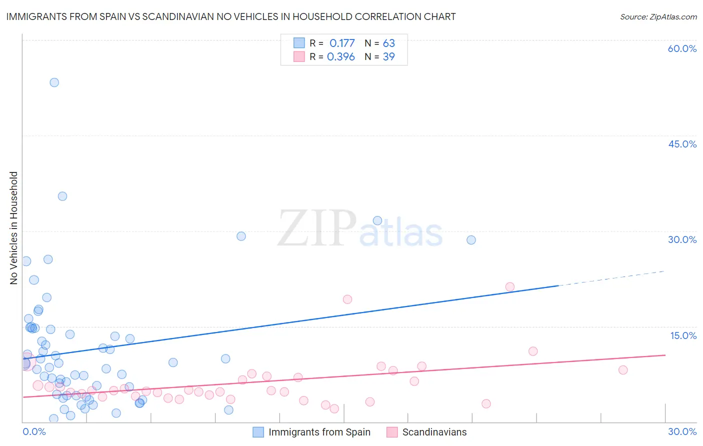 Immigrants from Spain vs Scandinavian No Vehicles in Household