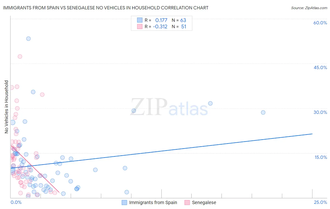 Immigrants from Spain vs Senegalese No Vehicles in Household
