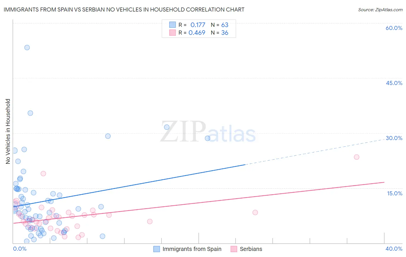 Immigrants from Spain vs Serbian No Vehicles in Household