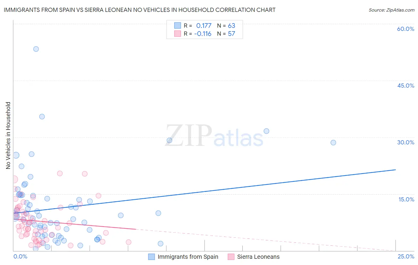 Immigrants from Spain vs Sierra Leonean No Vehicles in Household