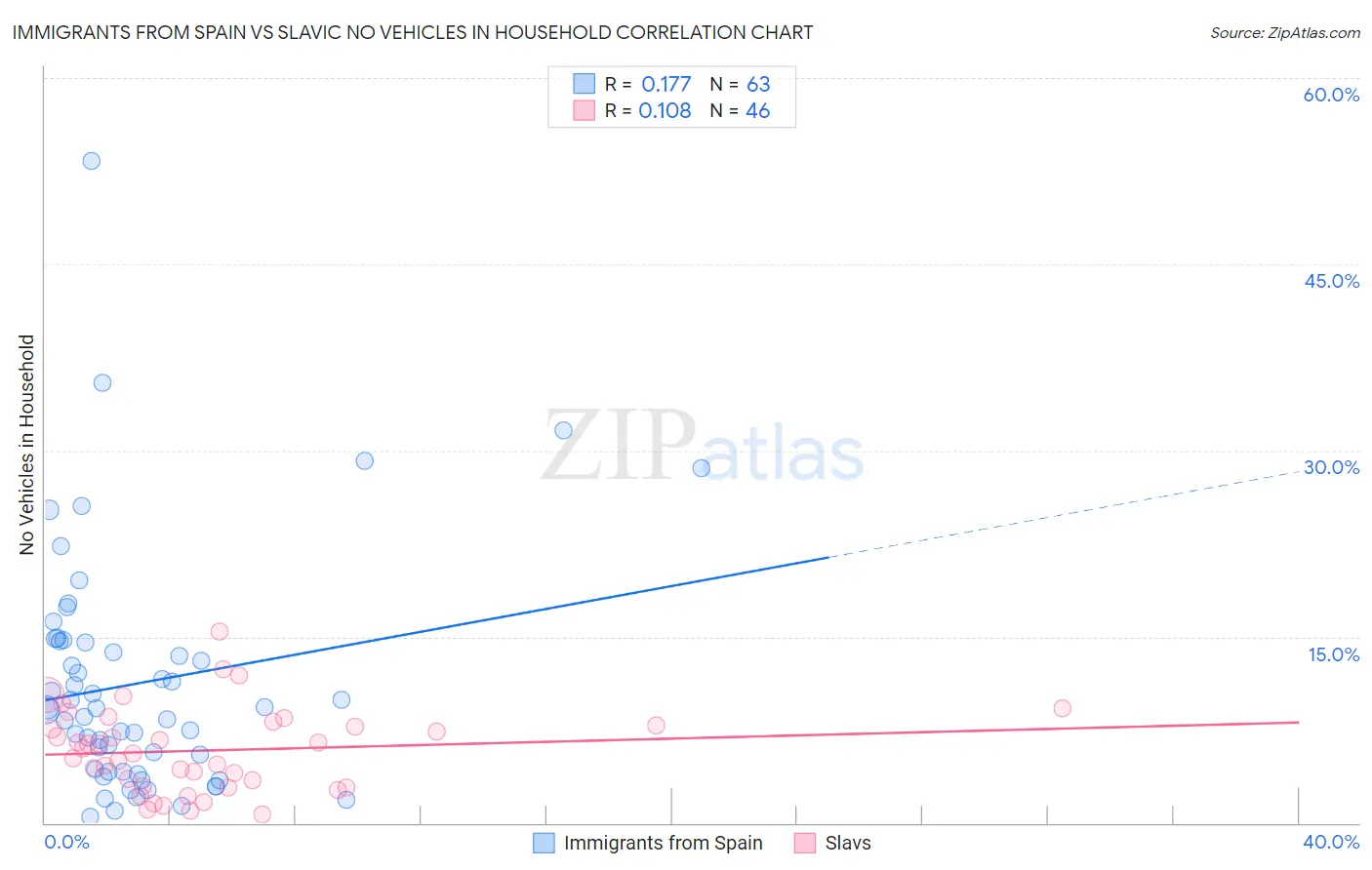 Immigrants from Spain vs Slavic No Vehicles in Household