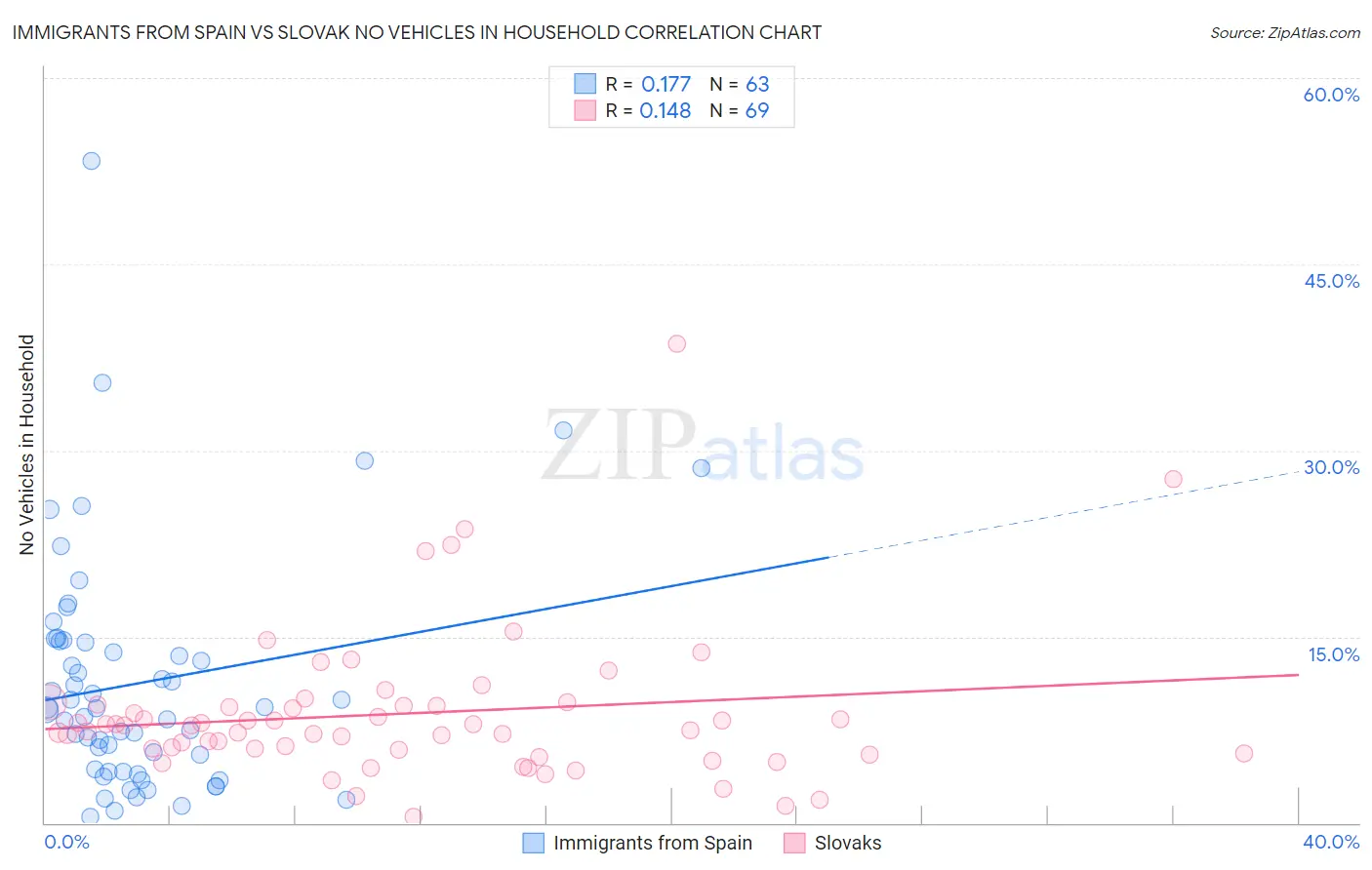 Immigrants from Spain vs Slovak No Vehicles in Household