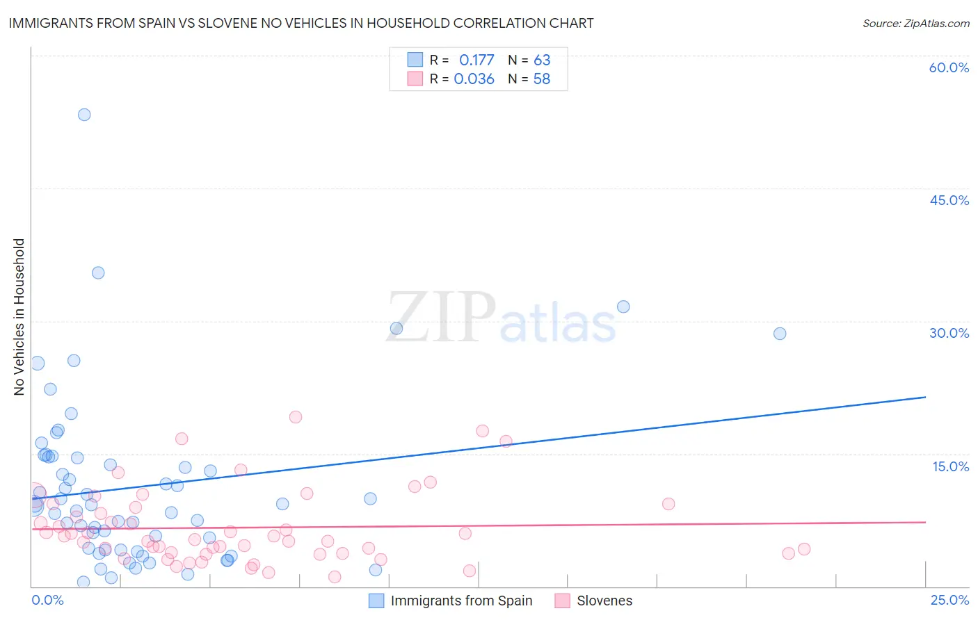 Immigrants from Spain vs Slovene No Vehicles in Household