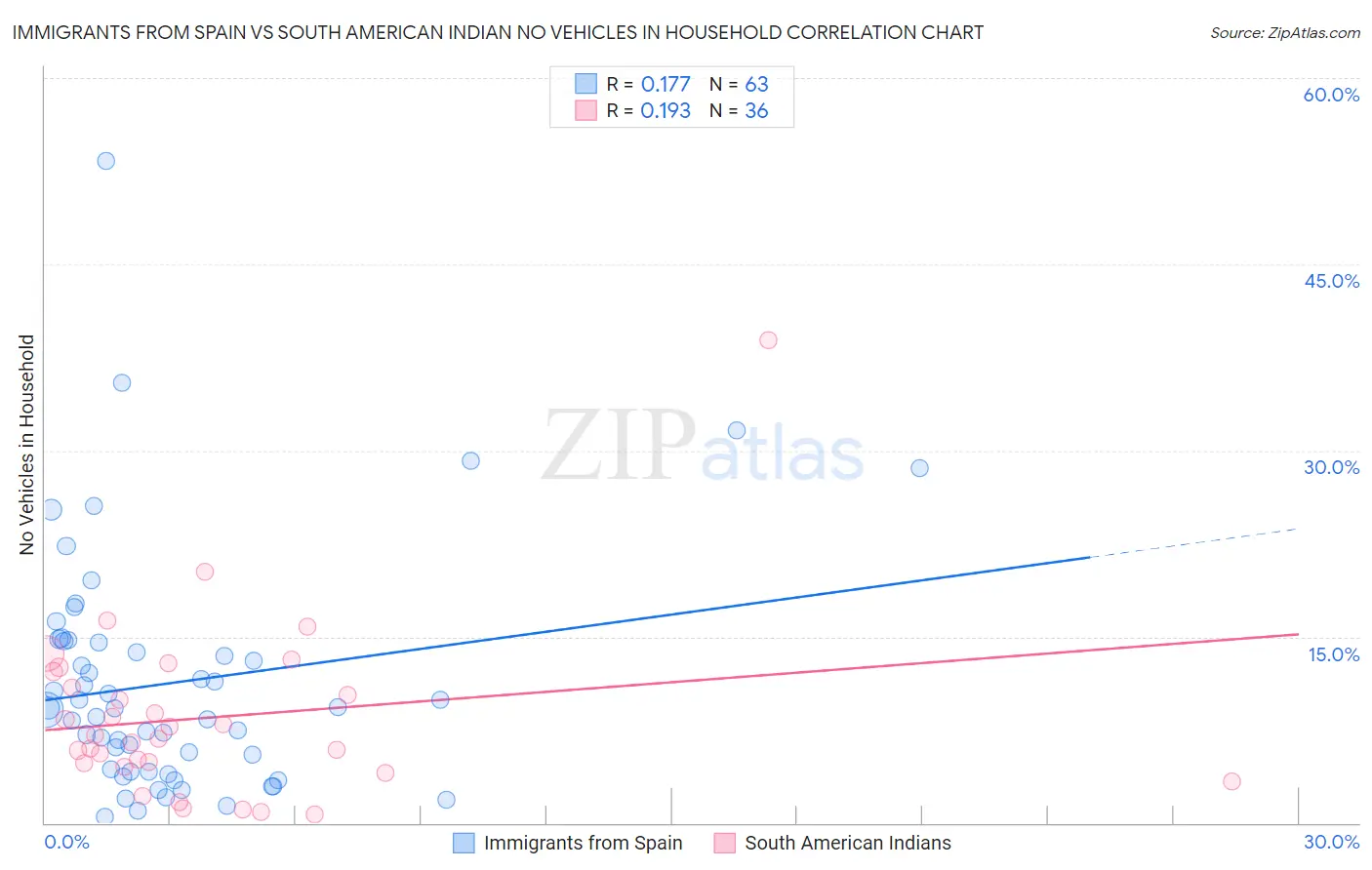 Immigrants from Spain vs South American Indian No Vehicles in Household