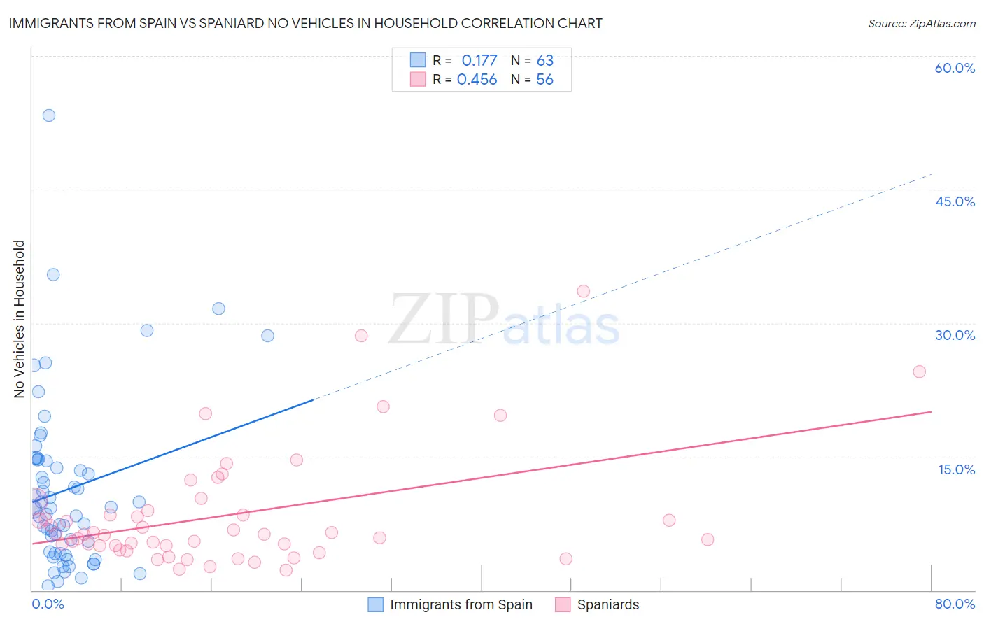 Immigrants from Spain vs Spaniard No Vehicles in Household