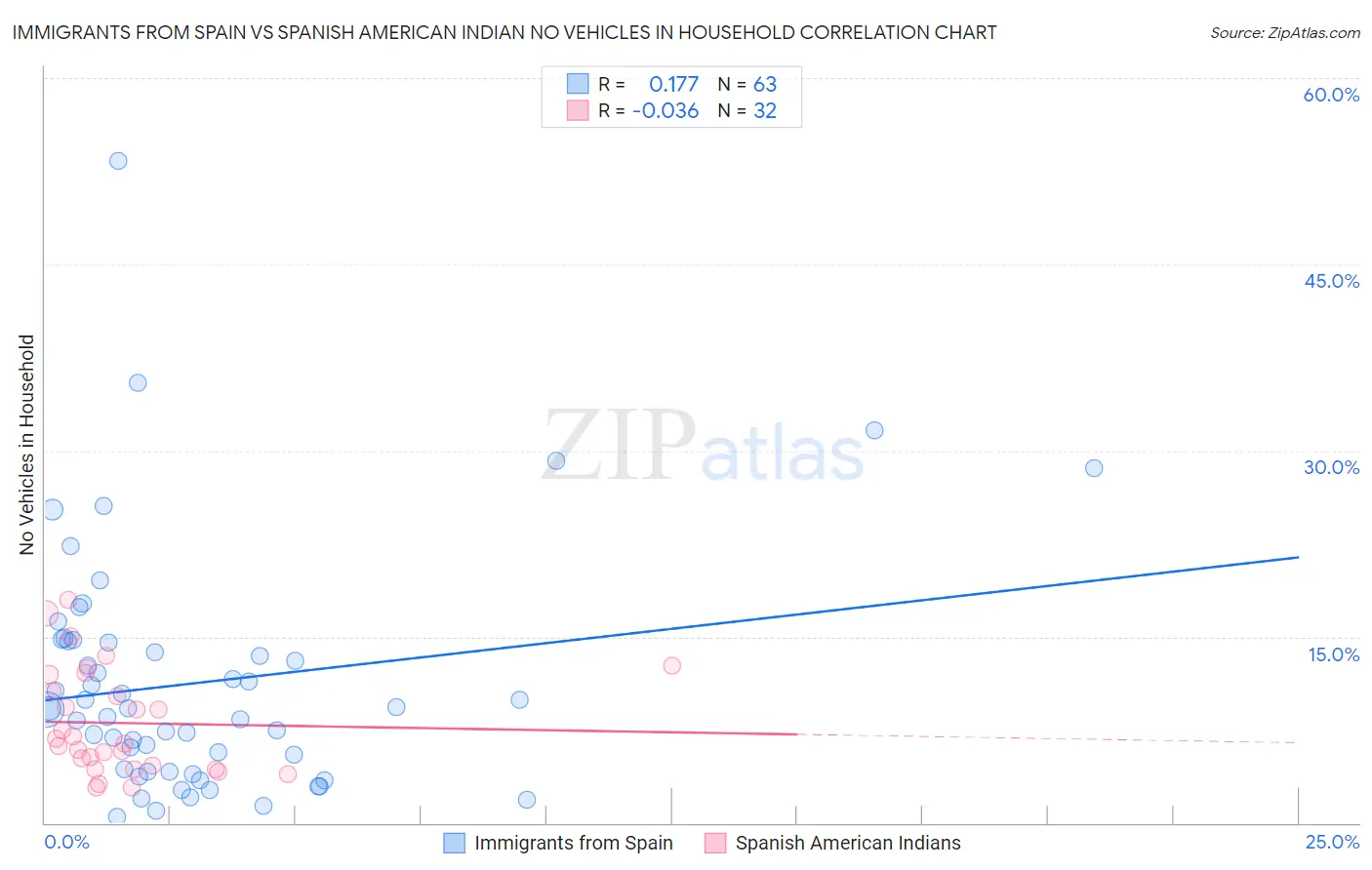 Immigrants from Spain vs Spanish American Indian No Vehicles in Household