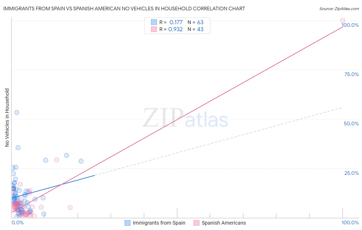Immigrants from Spain vs Spanish American No Vehicles in Household