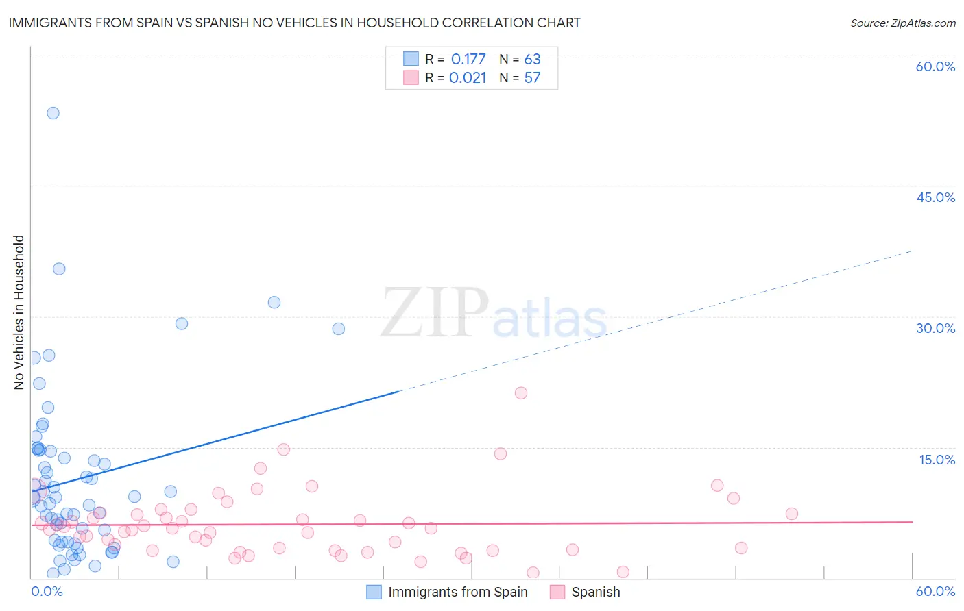 Immigrants from Spain vs Spanish No Vehicles in Household