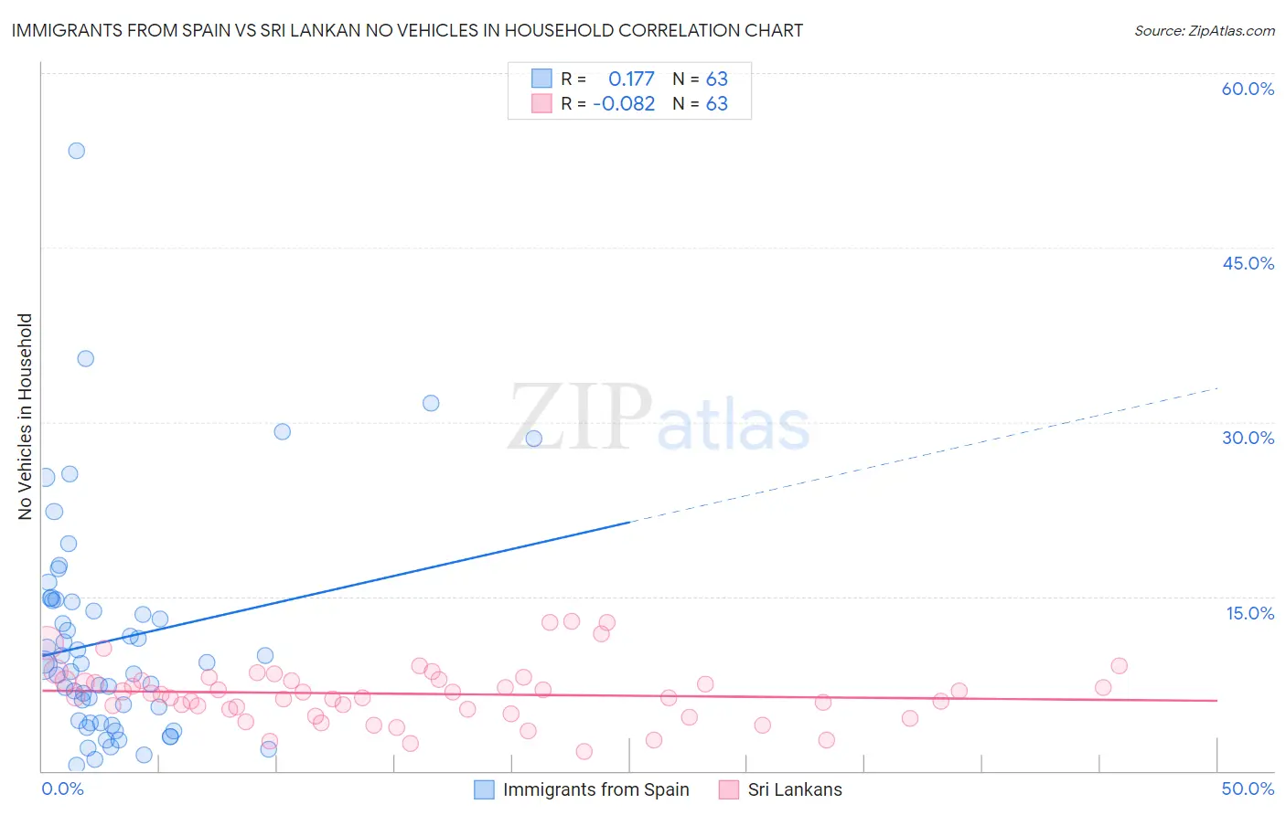 Immigrants from Spain vs Sri Lankan No Vehicles in Household