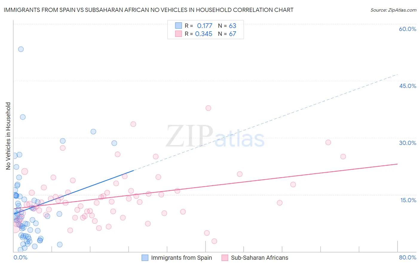 Immigrants from Spain vs Subsaharan African No Vehicles in Household