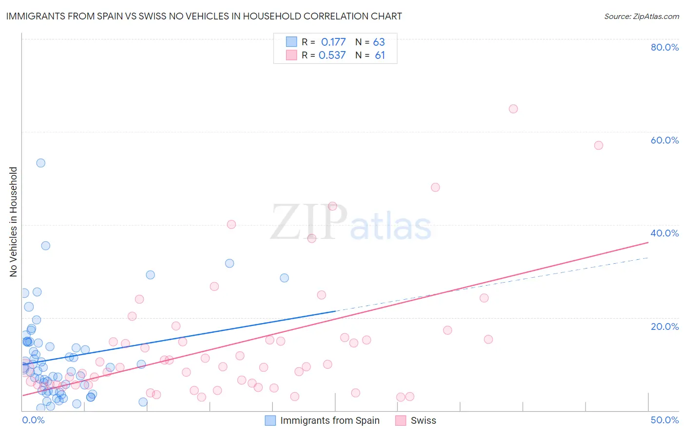 Immigrants from Spain vs Swiss No Vehicles in Household