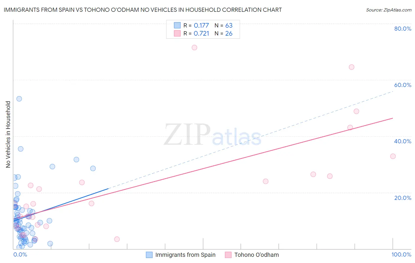 Immigrants from Spain vs Tohono O'odham No Vehicles in Household