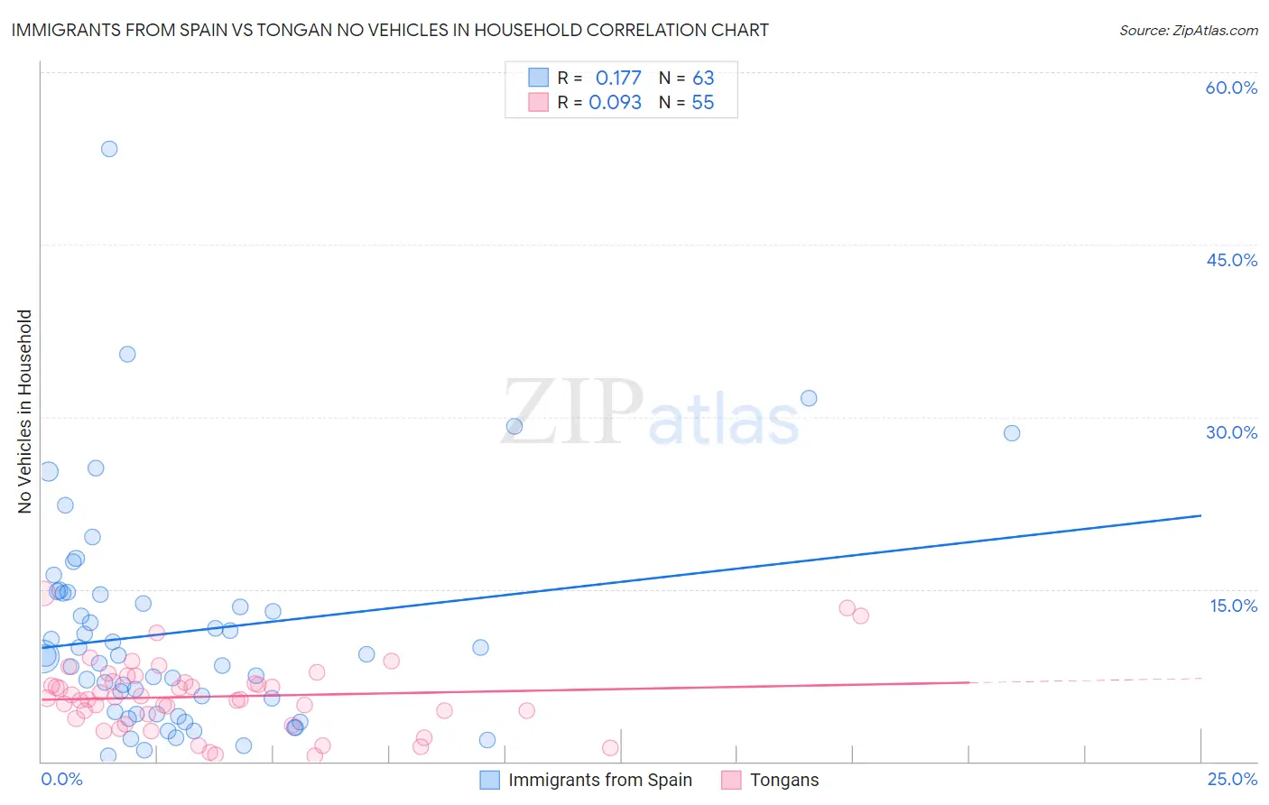 Immigrants from Spain vs Tongan No Vehicles in Household