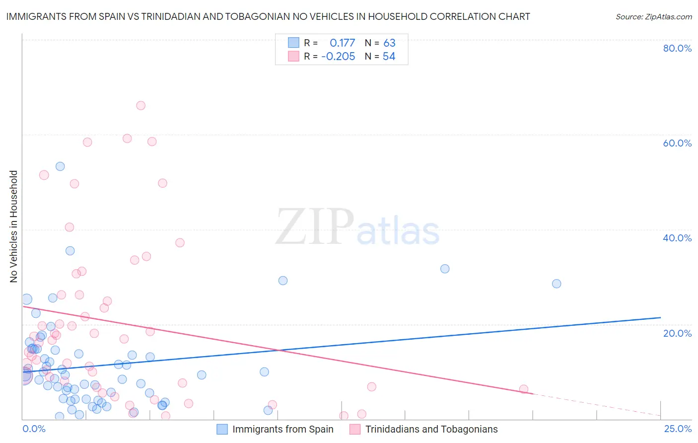 Immigrants from Spain vs Trinidadian and Tobagonian No Vehicles in Household