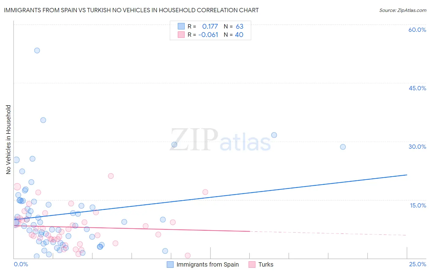 Immigrants from Spain vs Turkish No Vehicles in Household