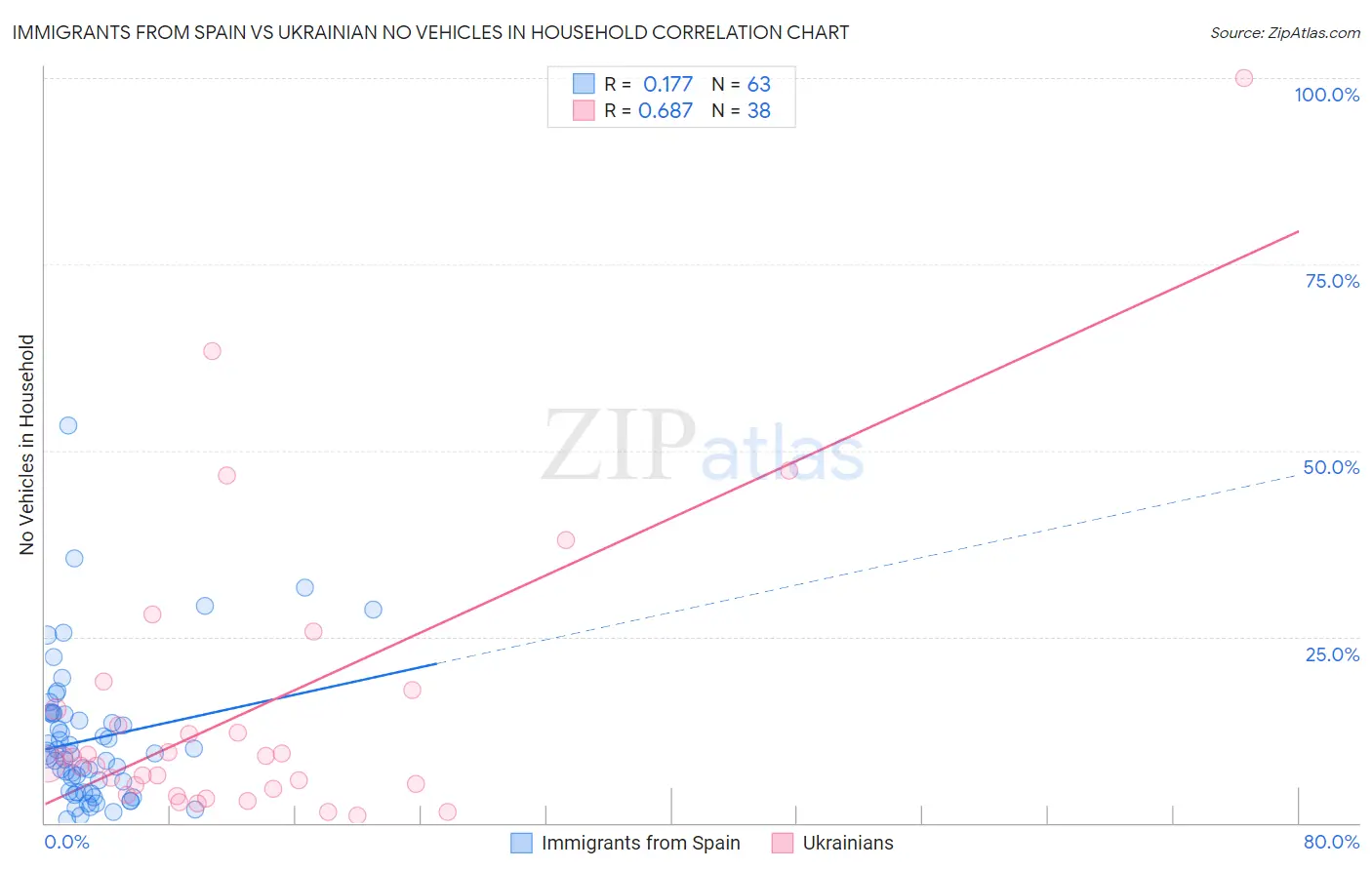 Immigrants from Spain vs Ukrainian No Vehicles in Household