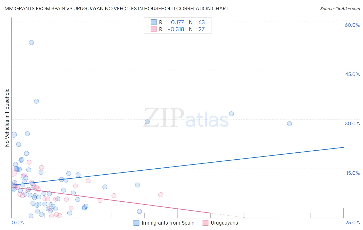 Immigrants from Spain vs Uruguayan No Vehicles in Household