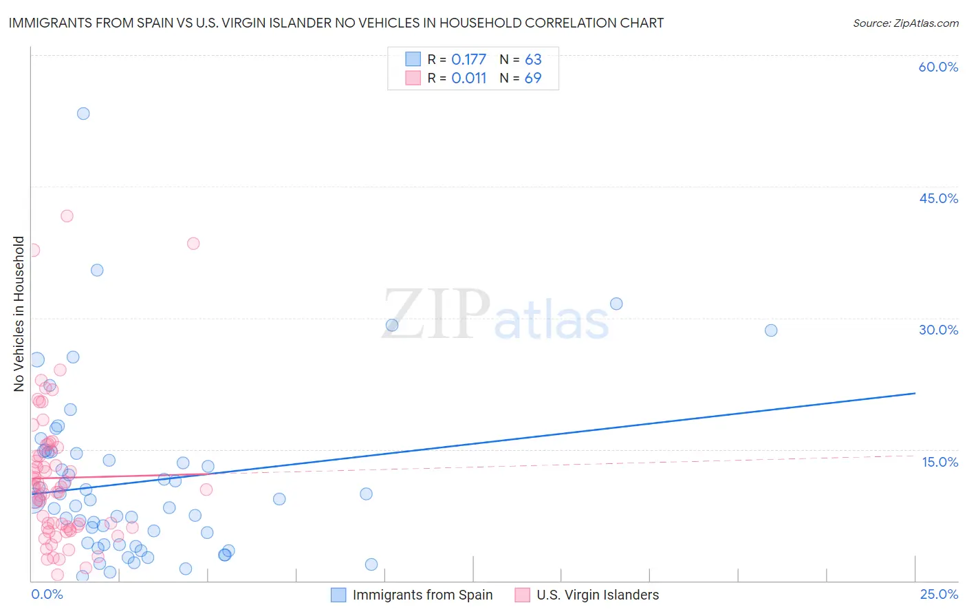 Immigrants from Spain vs U.S. Virgin Islander No Vehicles in Household