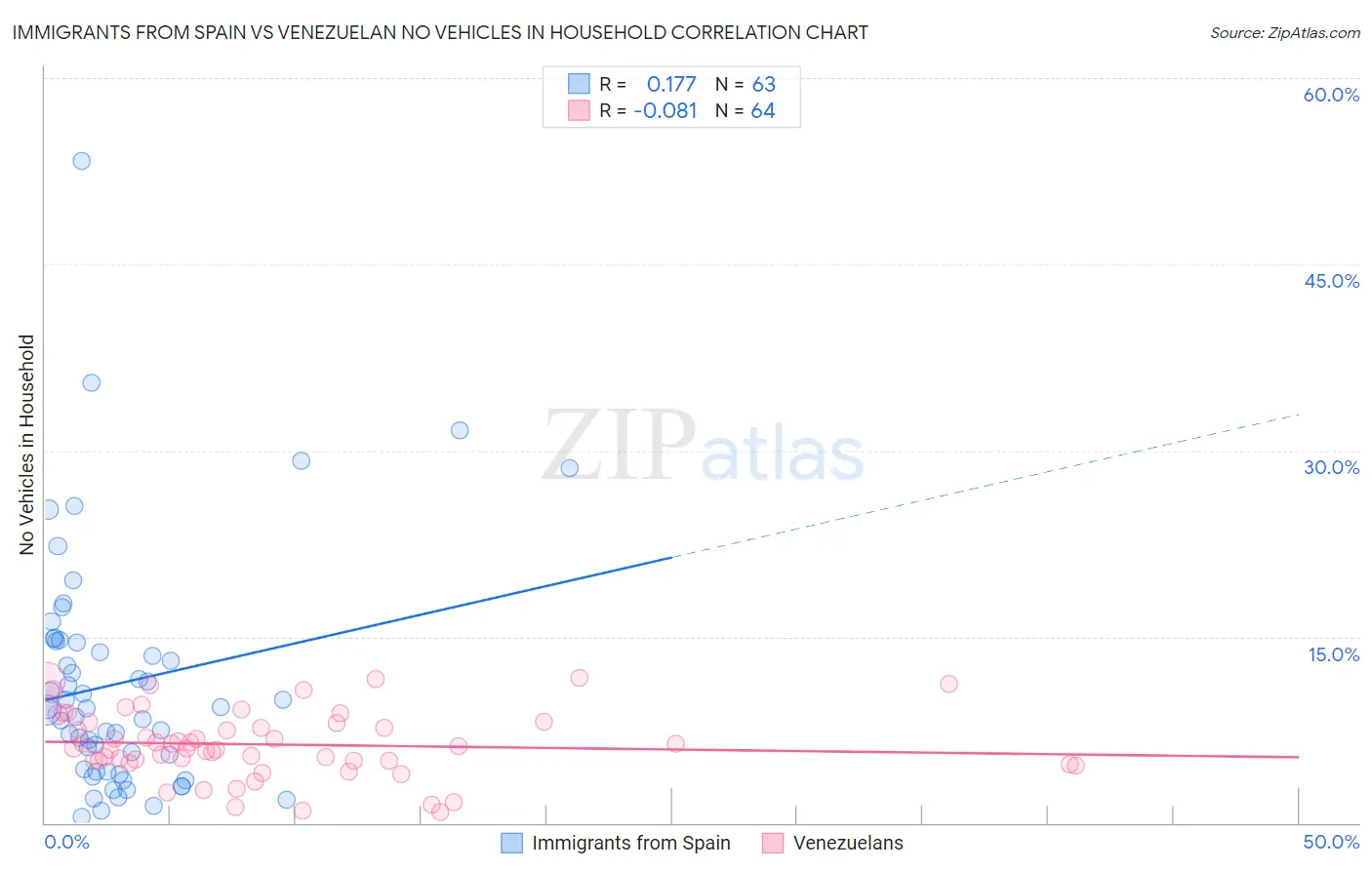 Immigrants from Spain vs Venezuelan No Vehicles in Household