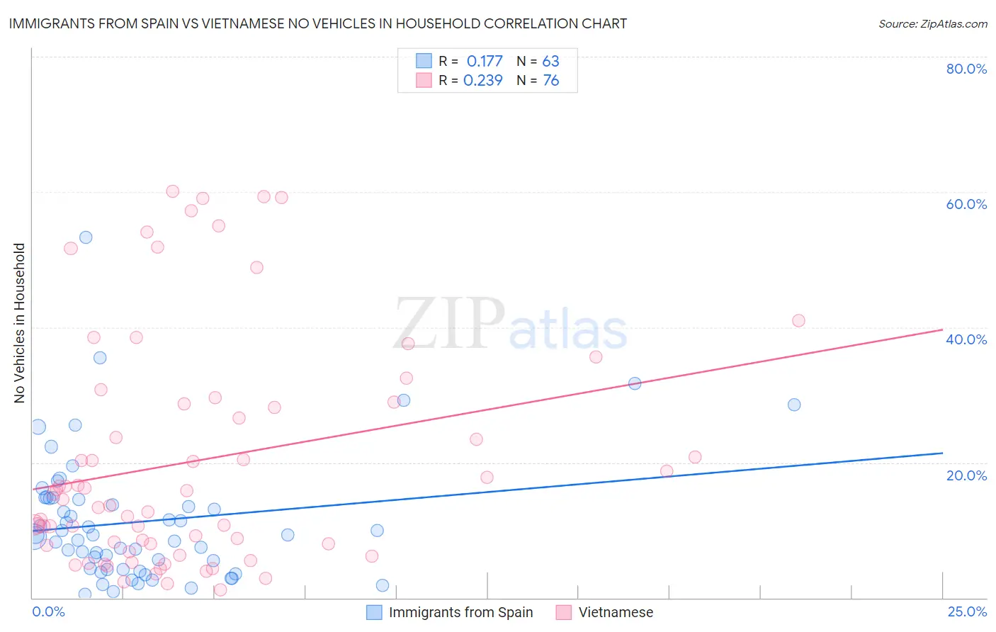 Immigrants from Spain vs Vietnamese No Vehicles in Household