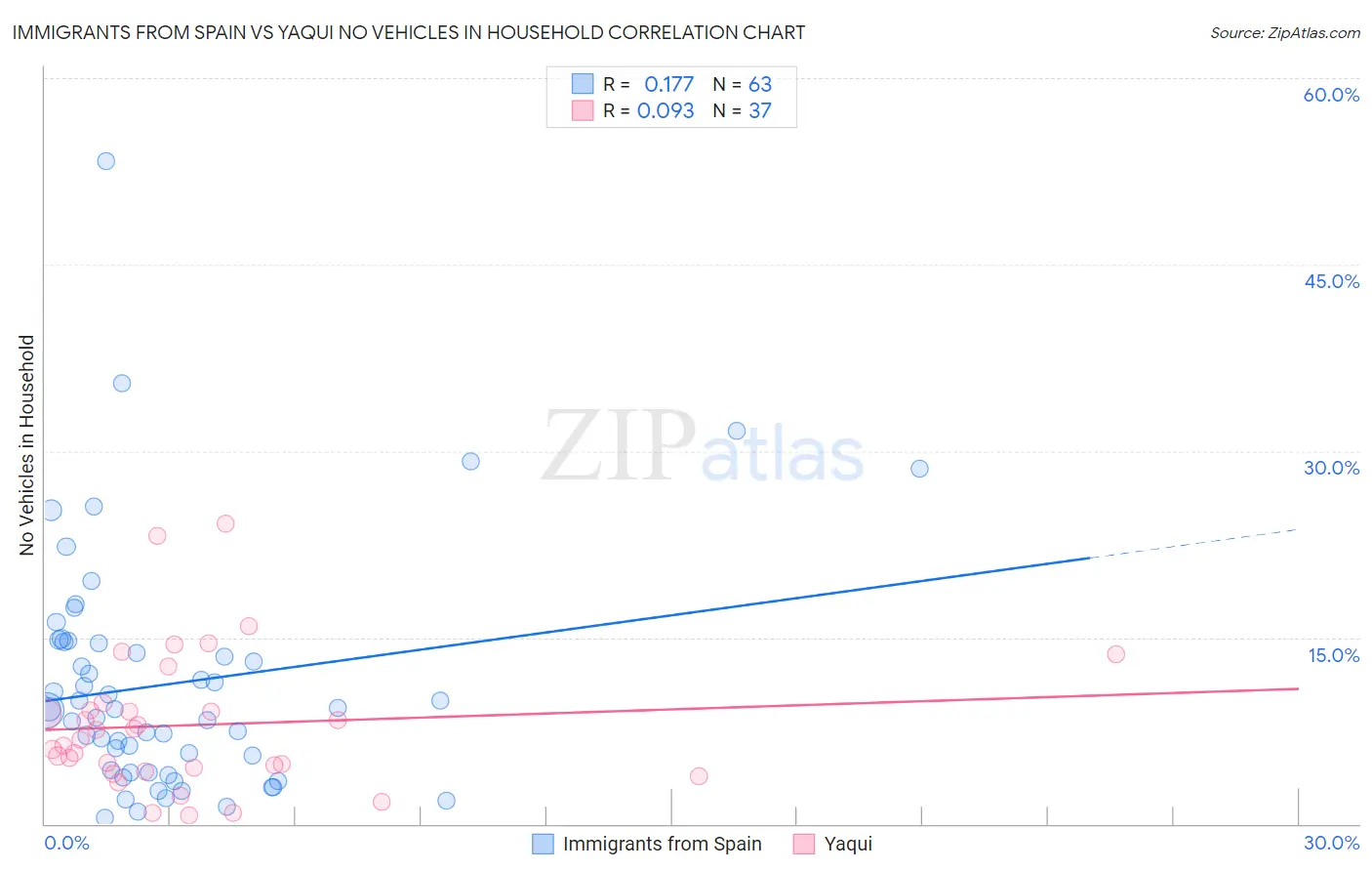 Immigrants from Spain vs Yaqui No Vehicles in Household