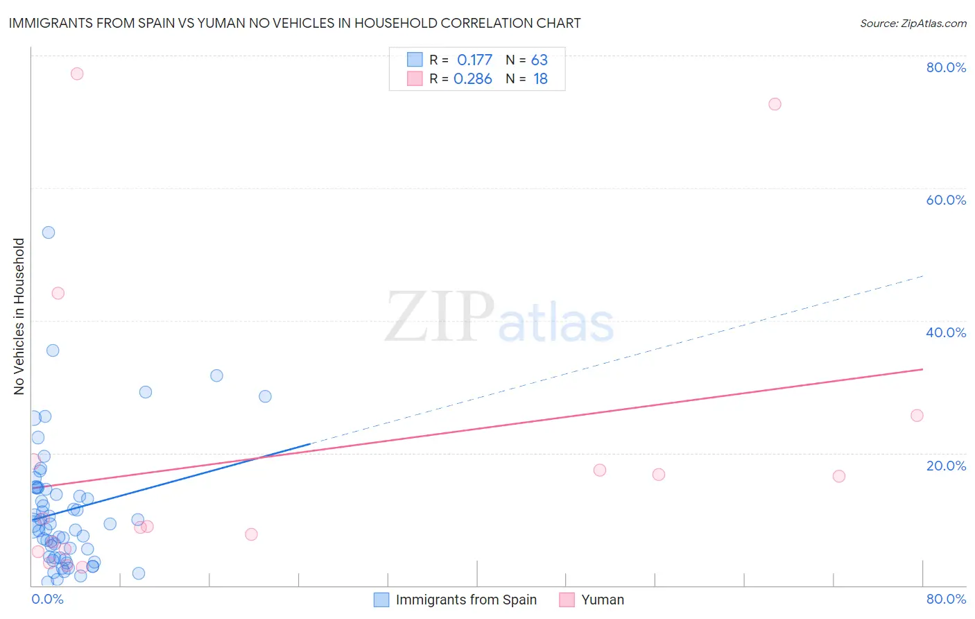 Immigrants from Spain vs Yuman No Vehicles in Household