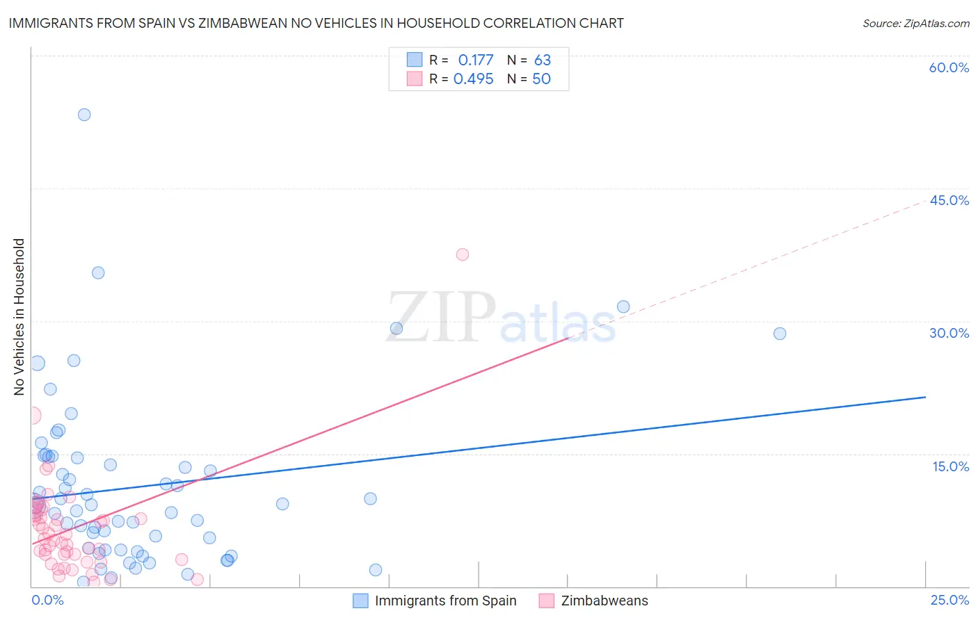 Immigrants from Spain vs Zimbabwean No Vehicles in Household