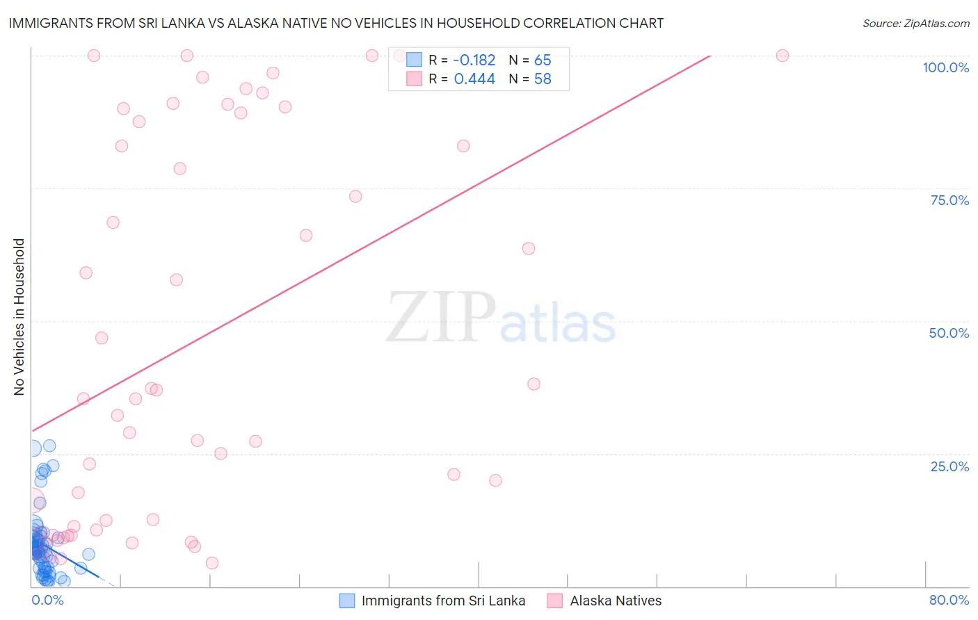 Immigrants from Sri Lanka vs Alaska Native No Vehicles in Household