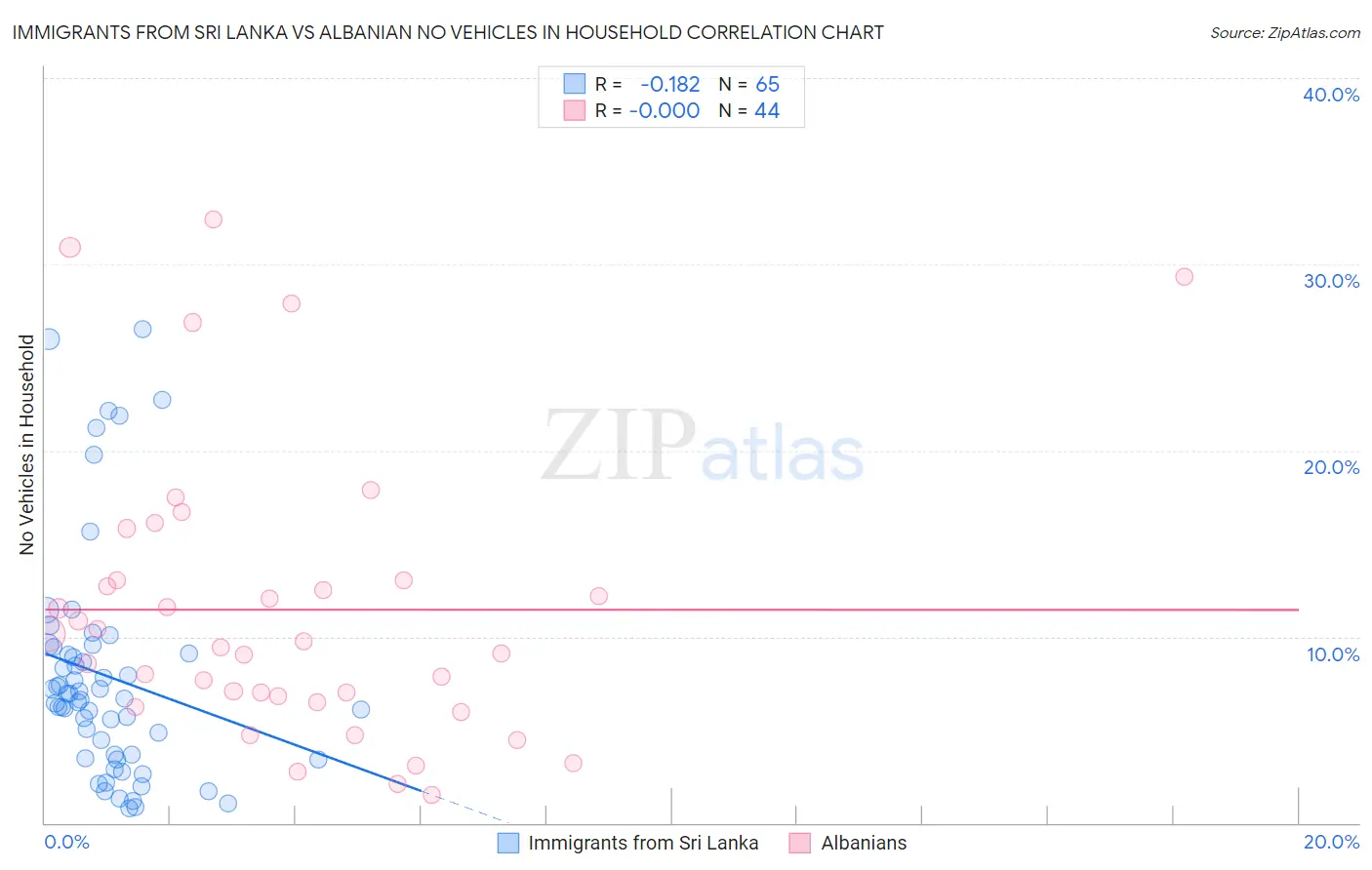 Immigrants from Sri Lanka vs Albanian No Vehicles in Household