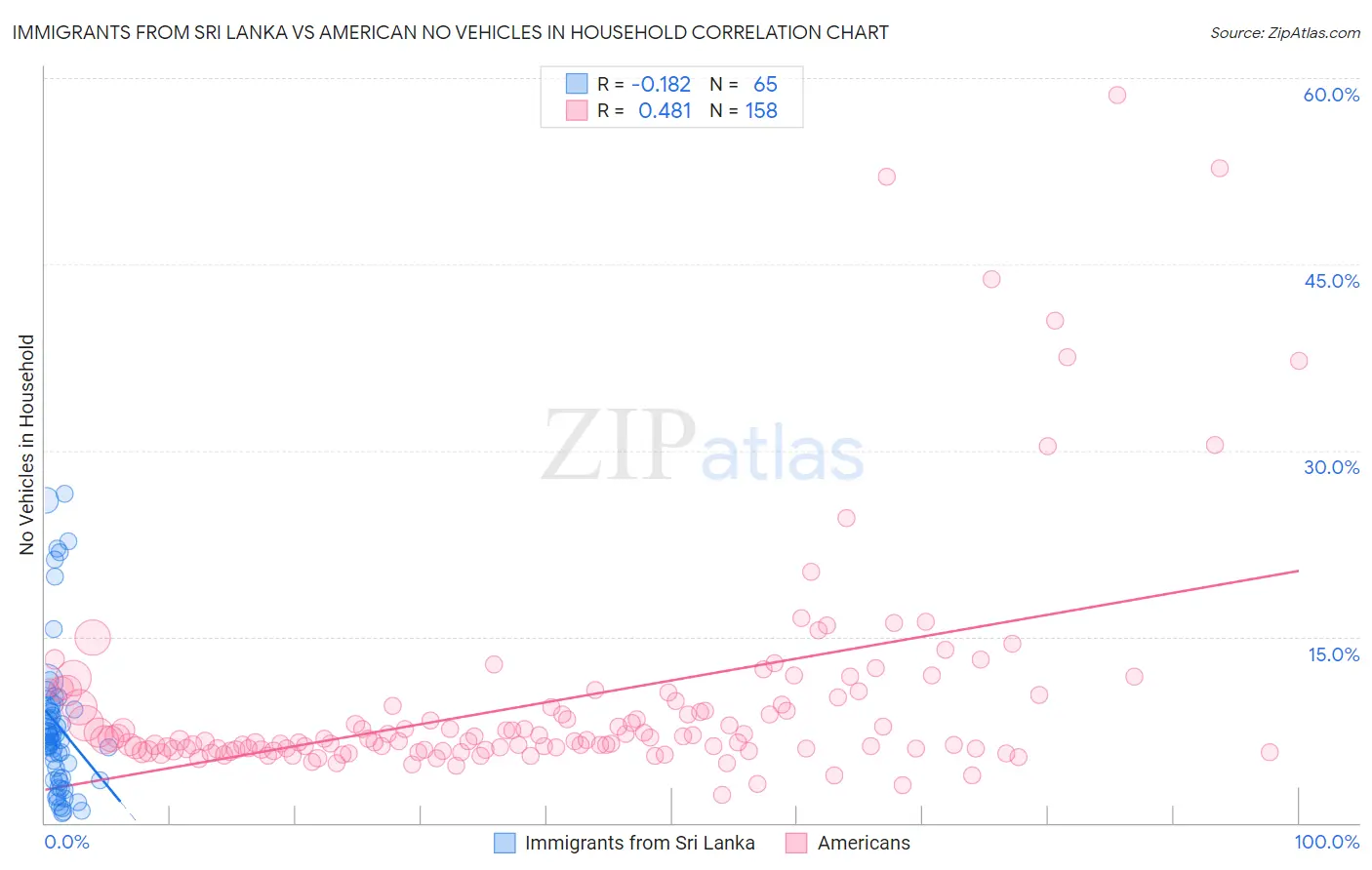 Immigrants from Sri Lanka vs American No Vehicles in Household
