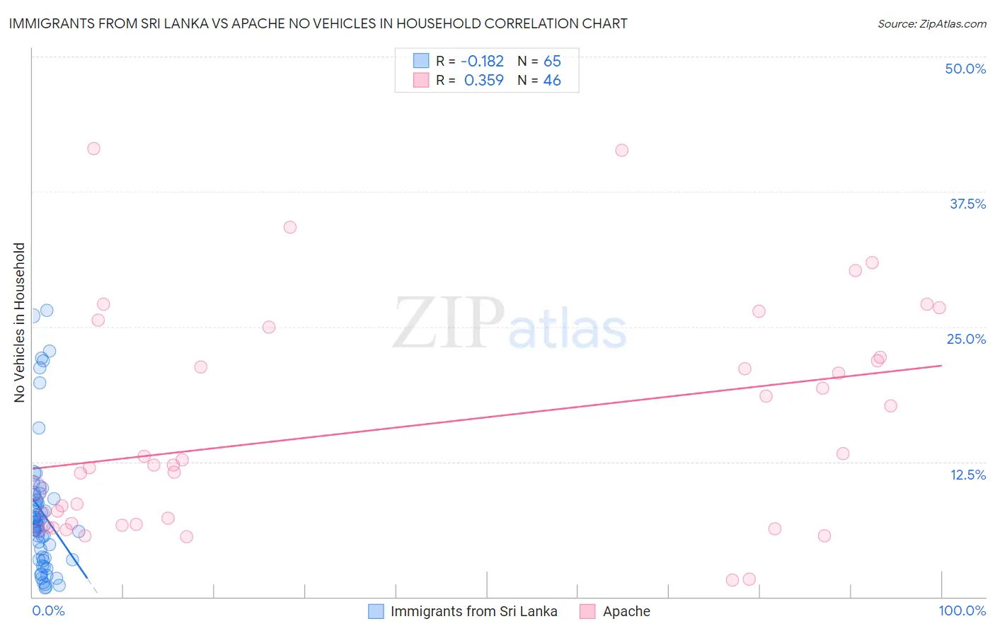 Immigrants from Sri Lanka vs Apache No Vehicles in Household