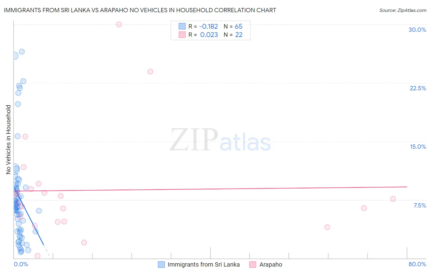 Immigrants from Sri Lanka vs Arapaho No Vehicles in Household