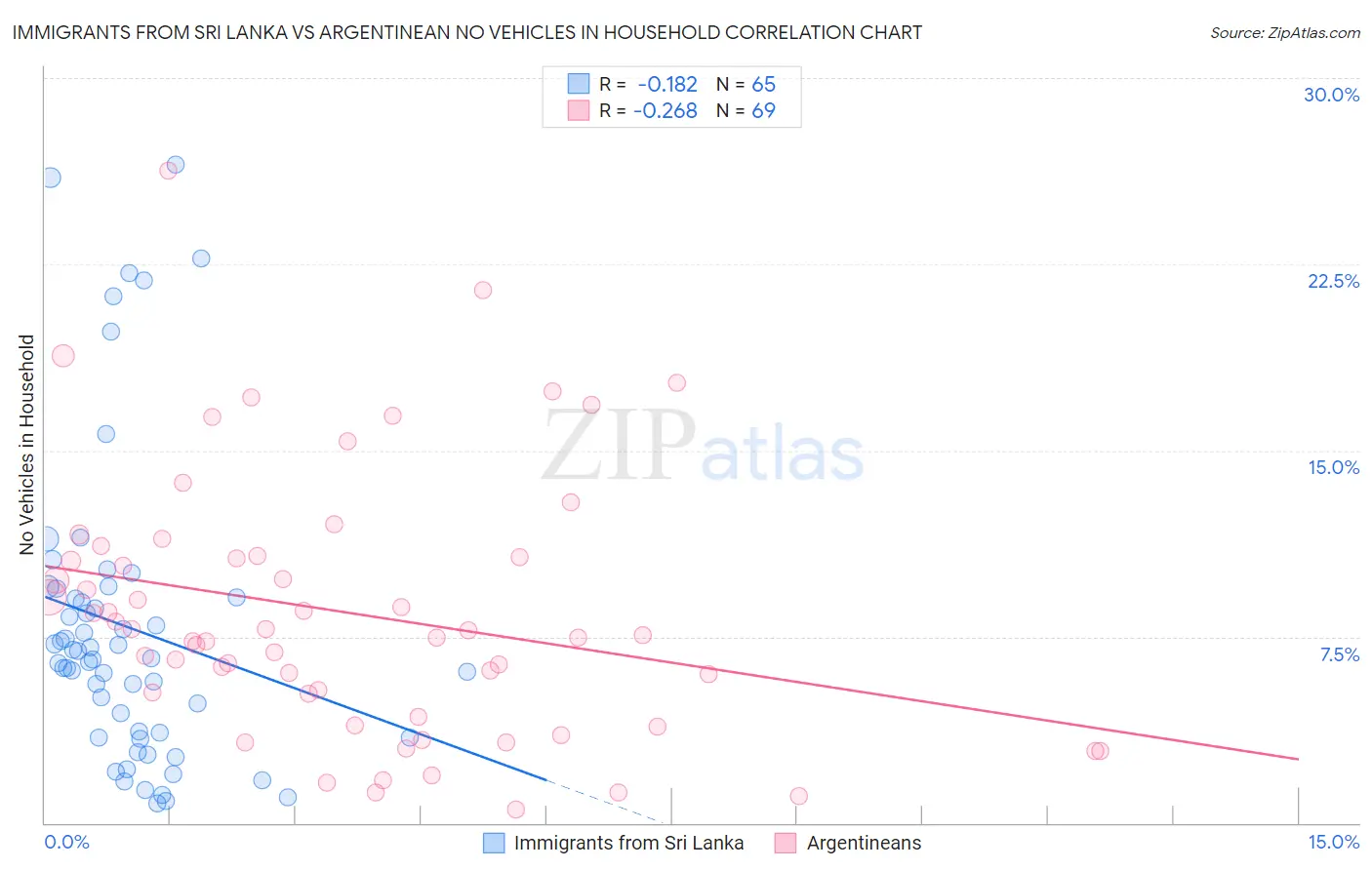 Immigrants from Sri Lanka vs Argentinean No Vehicles in Household