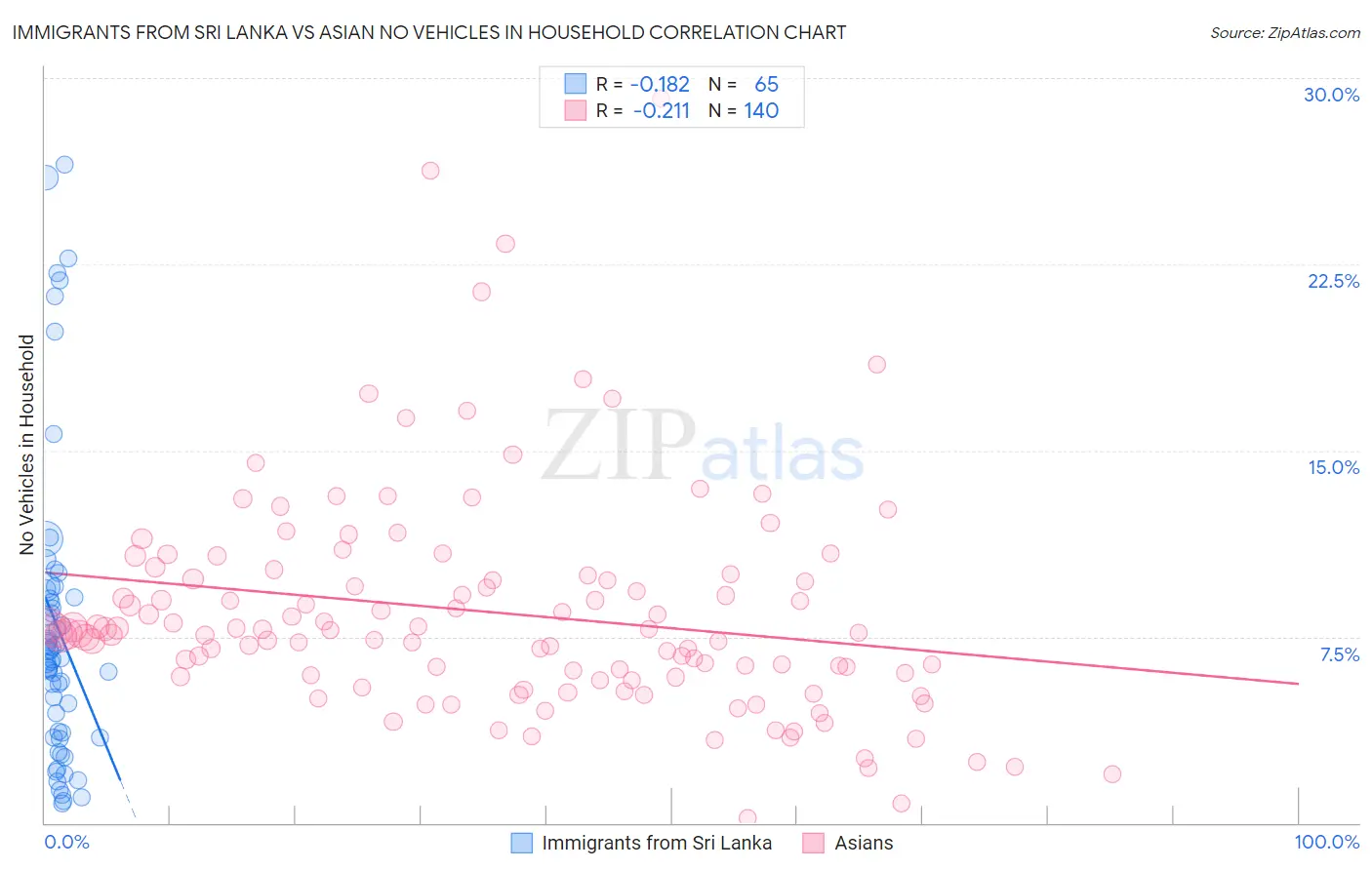 Immigrants from Sri Lanka vs Asian No Vehicles in Household