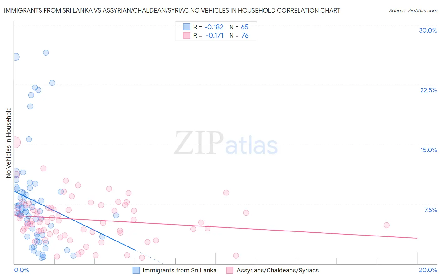 Immigrants from Sri Lanka vs Assyrian/Chaldean/Syriac No Vehicles in Household
