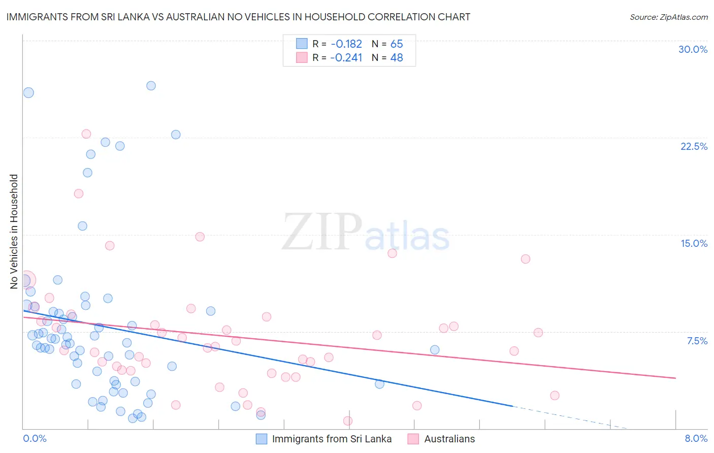 Immigrants from Sri Lanka vs Australian No Vehicles in Household