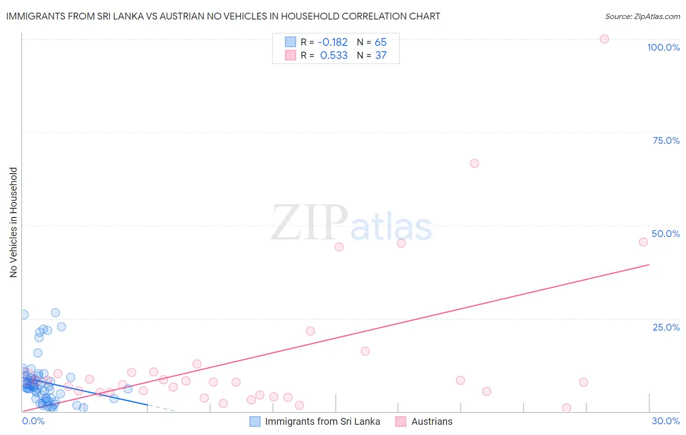 Immigrants from Sri Lanka vs Austrian No Vehicles in Household