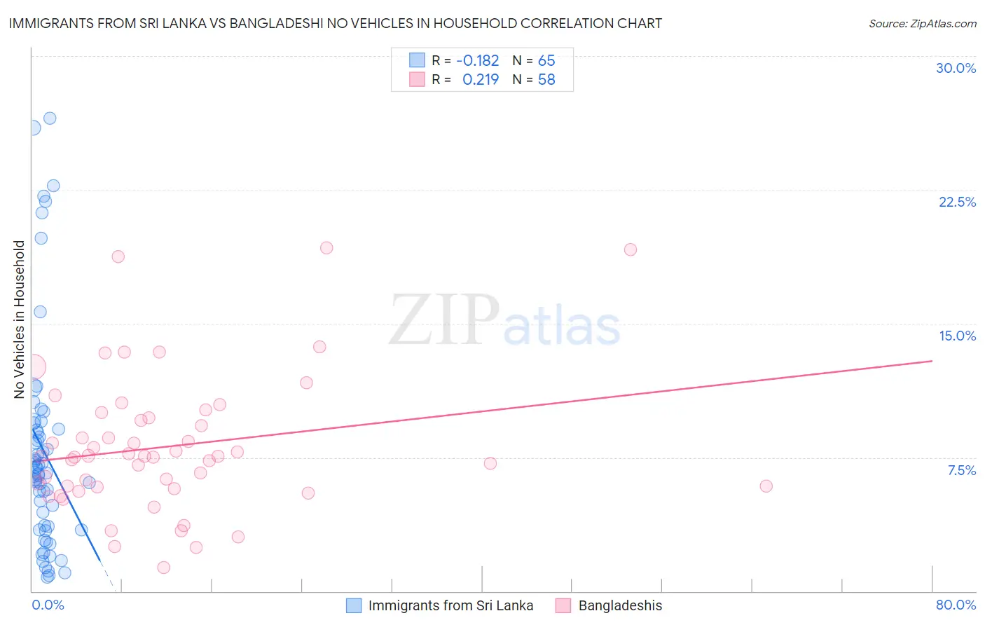 Immigrants from Sri Lanka vs Bangladeshi No Vehicles in Household