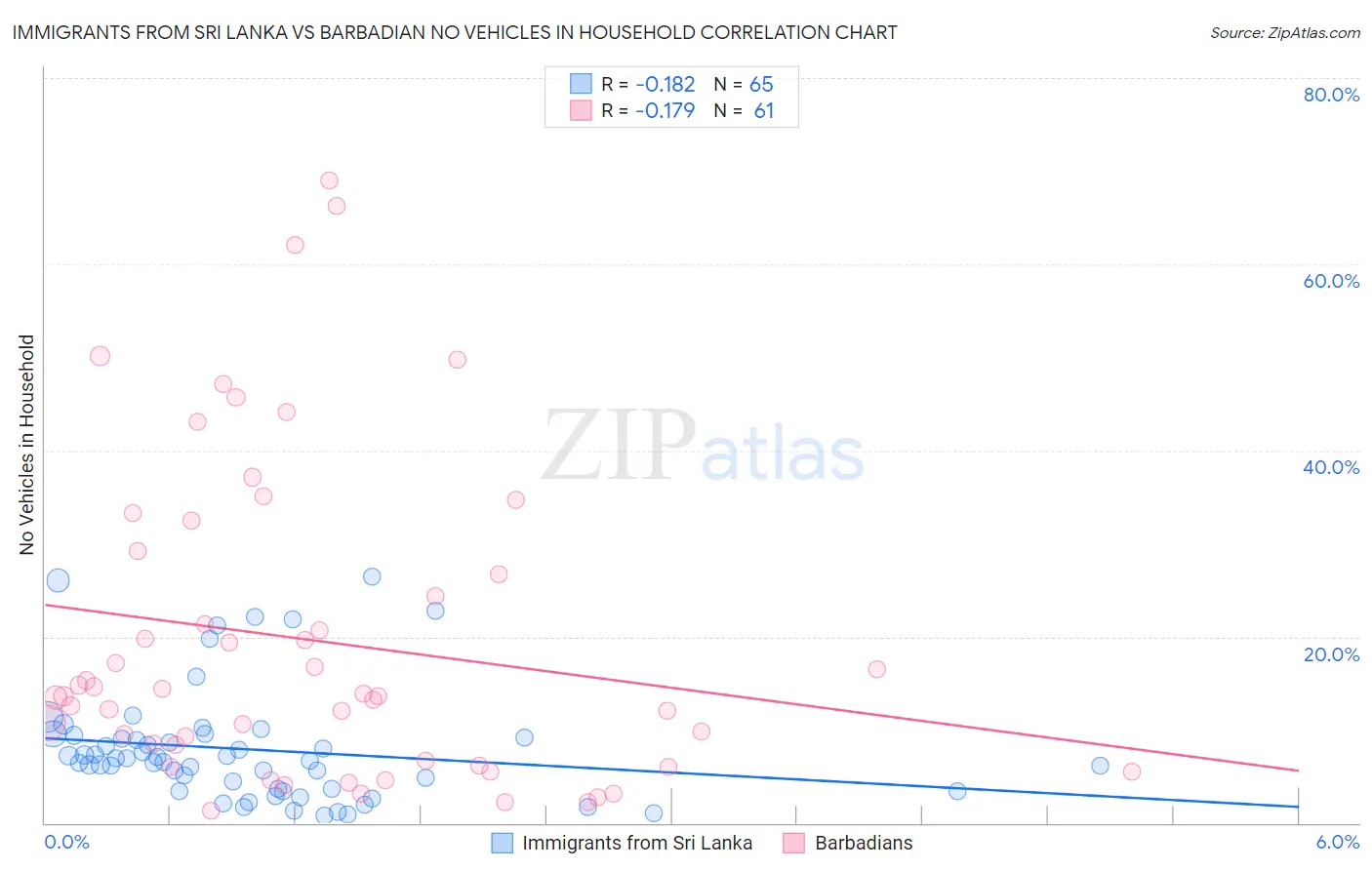 Immigrants from Sri Lanka vs Barbadian No Vehicles in Household