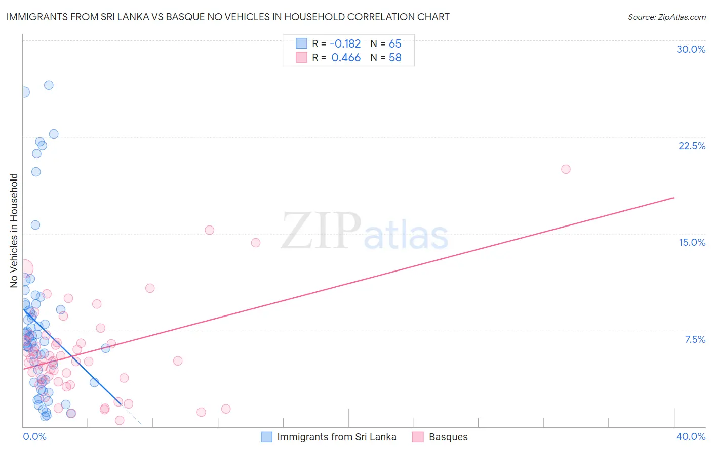 Immigrants from Sri Lanka vs Basque No Vehicles in Household