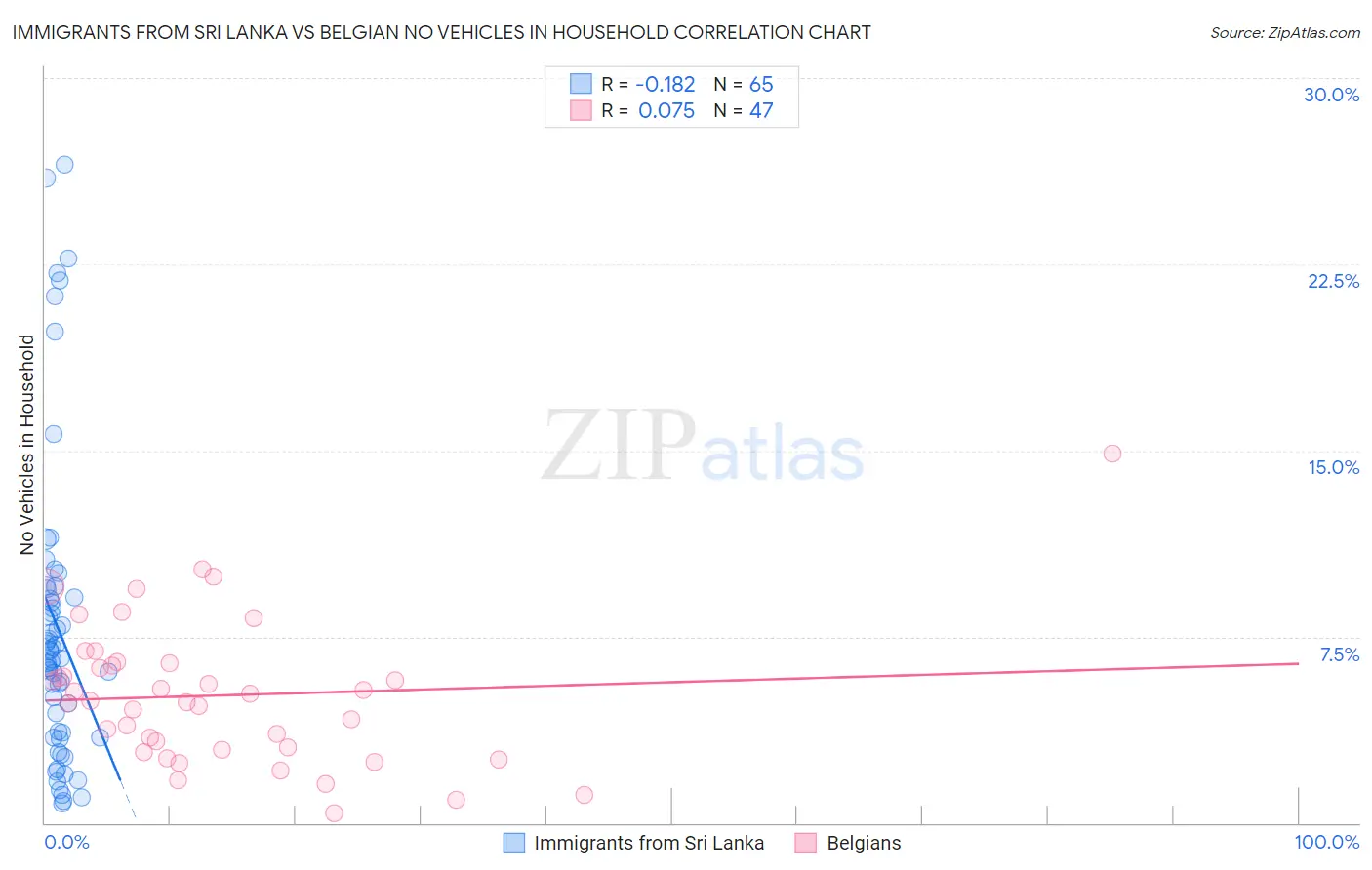 Immigrants from Sri Lanka vs Belgian No Vehicles in Household