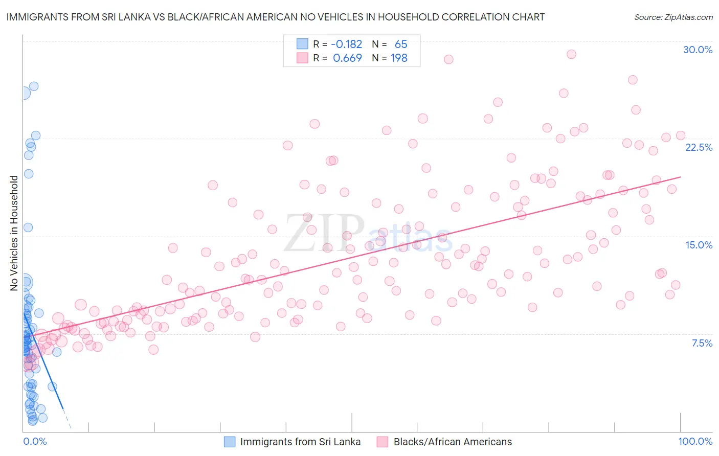 Immigrants from Sri Lanka vs Black/African American No Vehicles in Household