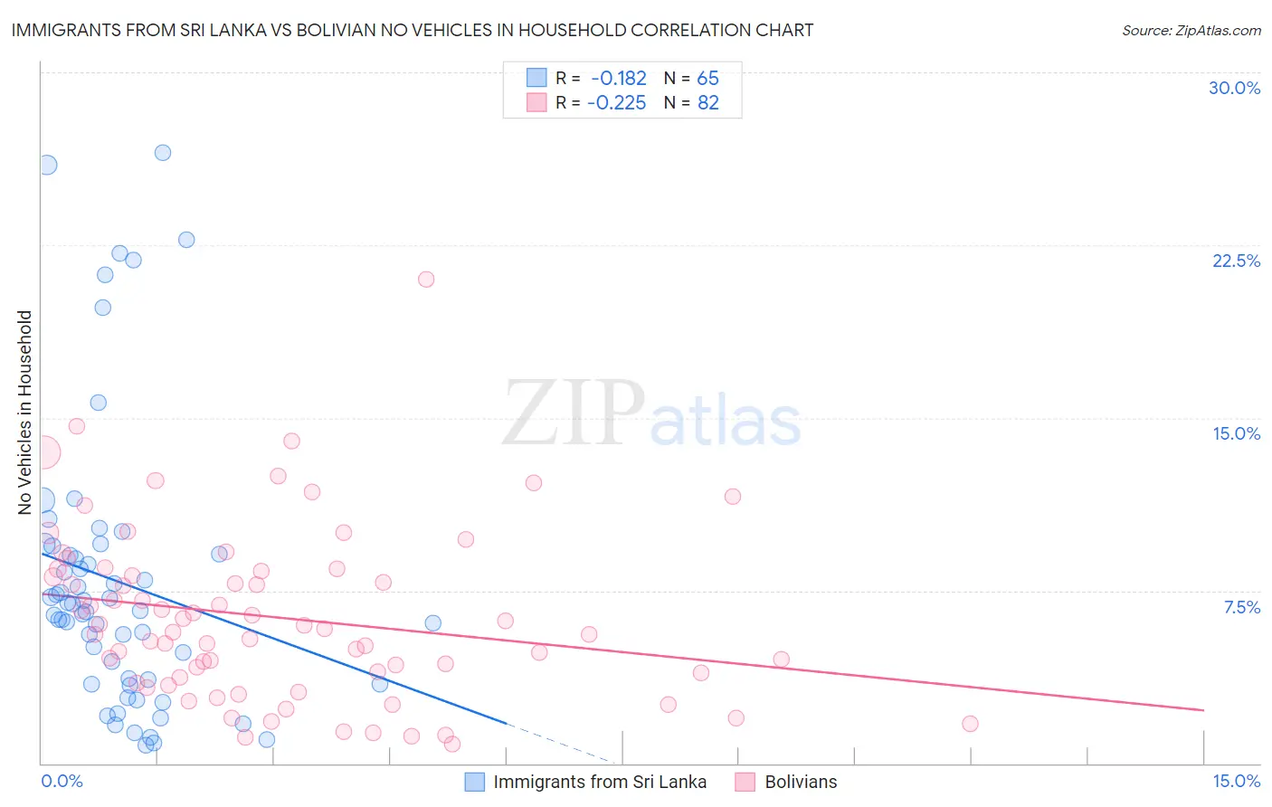 Immigrants from Sri Lanka vs Bolivian No Vehicles in Household